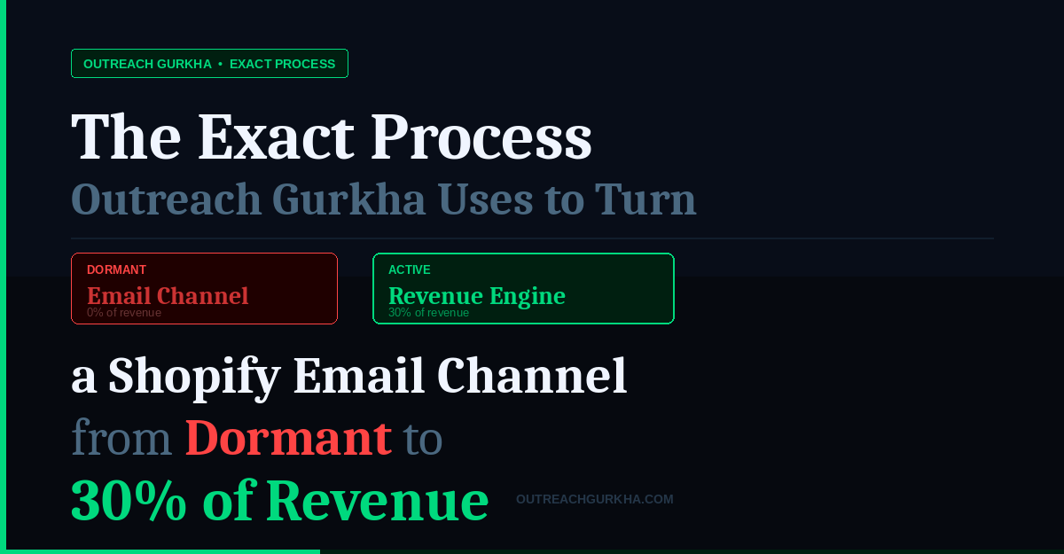 The Exact Process Outreach Gurkha Uses to Turn a Shopify Email Channel from Dormant to 30% of Revenue
