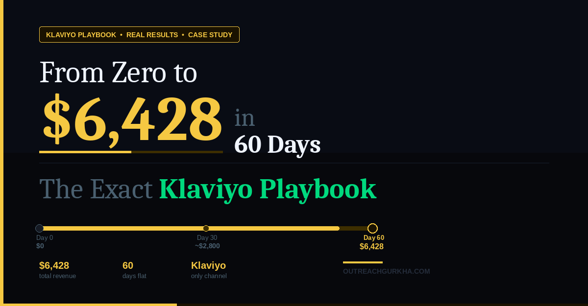 From Zero to $6,428 in 60 Days — The Exact Klaviyo Playbook