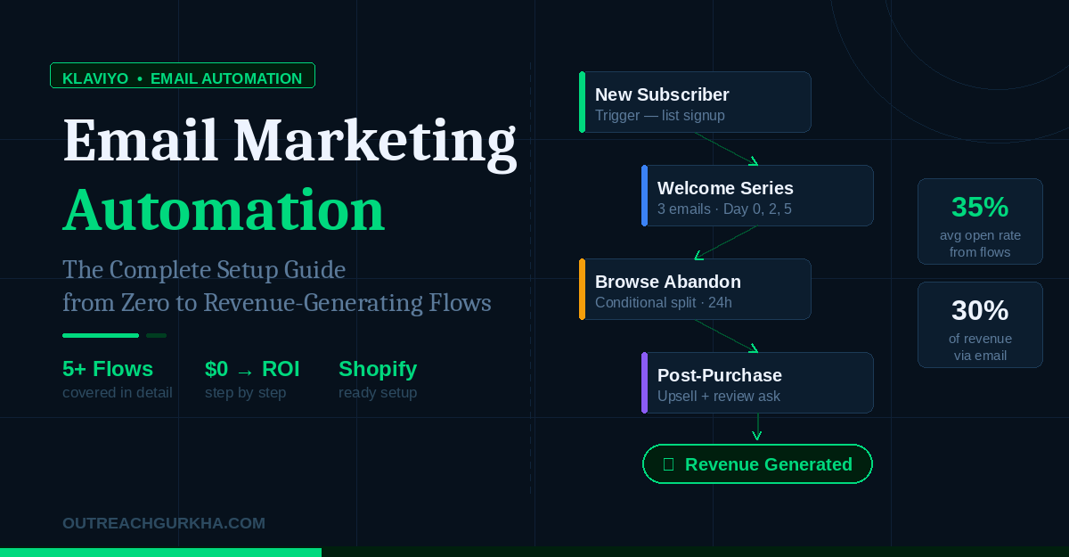Klaviyo Email Marketing Automation: The Complete Setup Guide from Zero to Revenue-Generating Flows