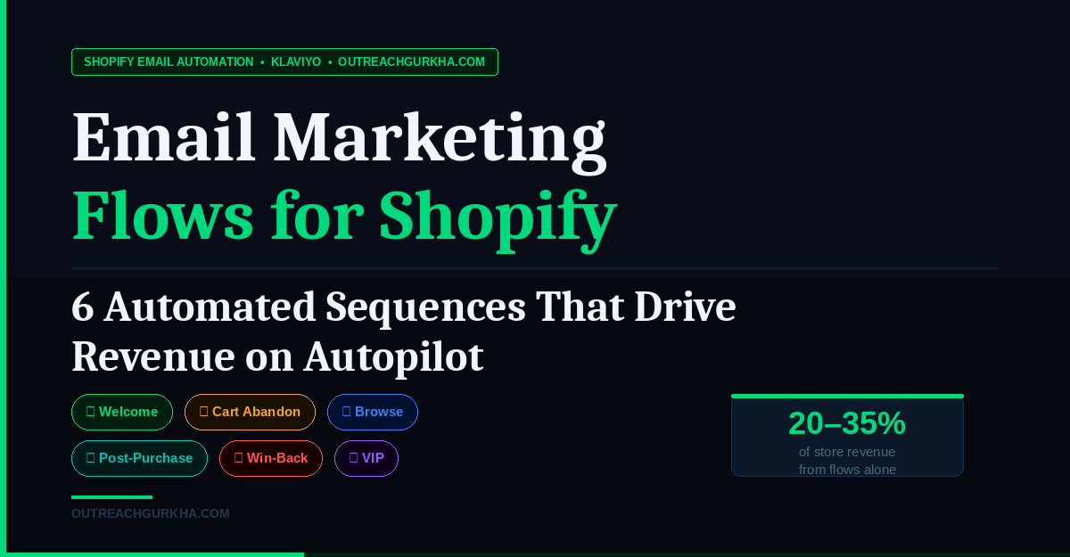 Email Marketing Flows for Shopify: 6 Automated Sequences That Drive Revenue on Autopilot