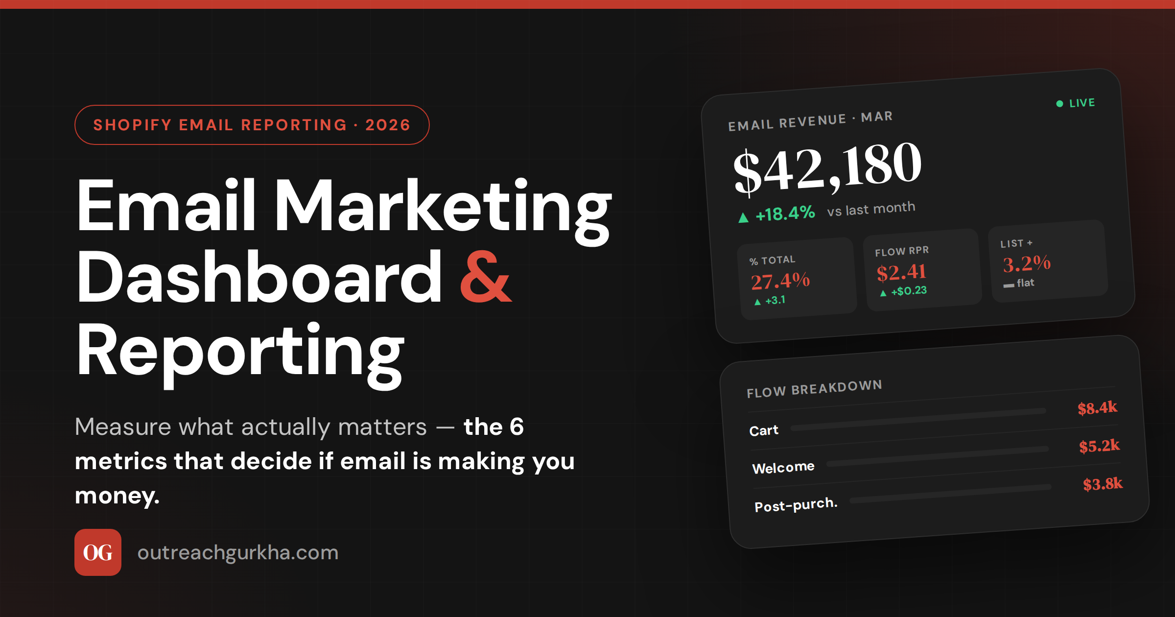 Email Marketing Dashboard & Reporting: How to Measure What Actually Matters for Shopify